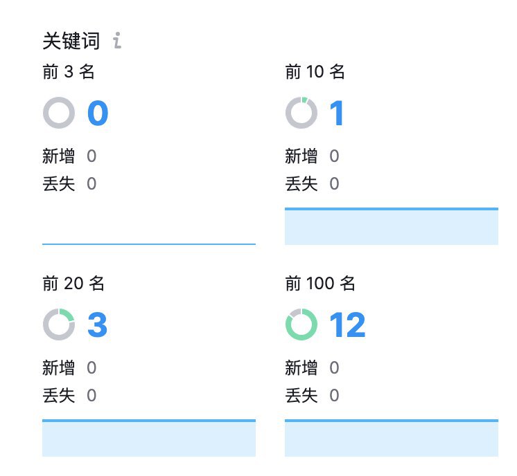 #RePost #AI #Tool学习了两个月的 seo，把一些细节封装到了 GPTs, 欢迎各位试用博客用的是 hugo, 通过两个 GPTs 来构建的工作流. 欢迎各位使用