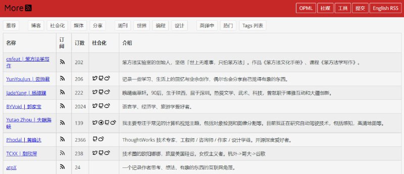 #RSS #URL #RePostMoreRSS一个 RSS 订阅源收集分享站，包括博客、媒体、周刊、社交平台等，内容非常丰富，还提供了一些相关的工具，免费使用，无需注册