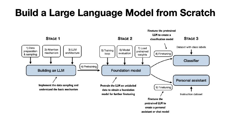 GitHub - rasbt/LLMs-from-scratch: Implementing a ChatGPT-like LLM in PyTorch from scratch, step by step