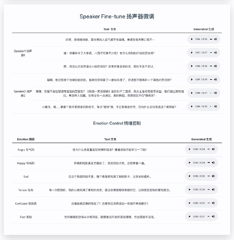 #RePost #TTS #Tool #GitHub王炸级别的文本转语音（TTS）模型——Seed-TTS字节跳动推出的 Seed-TTS，能够生成几乎无法与人类语音区分的自然声音