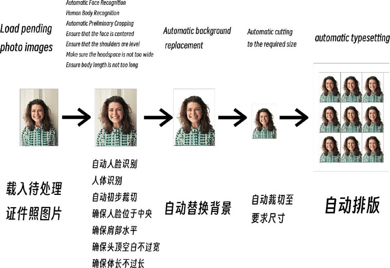 #RePost #Tool #GitHub #ImageLiYing - 一套开源证件照自动处理程序▎软件功能