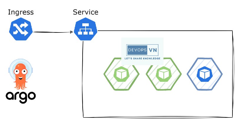 Automating Blue/Green Deployment with Argo Rollouts