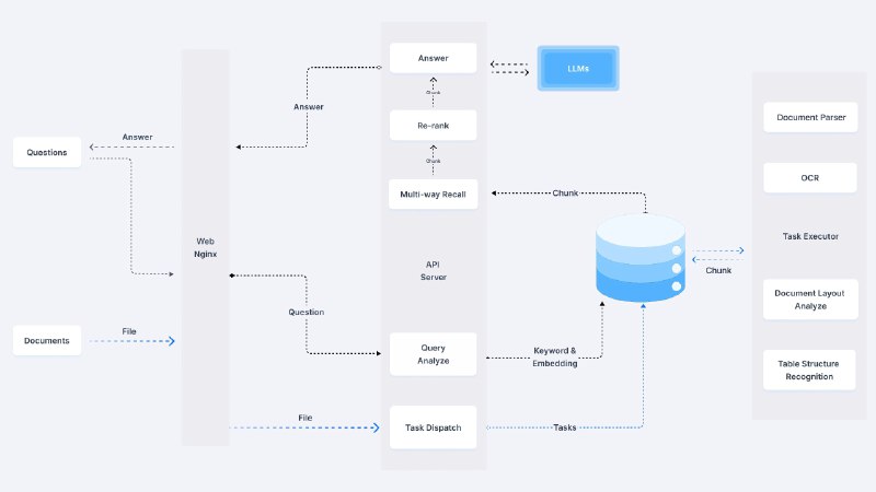 #RePost #AI #GitHubRAGFlow开源了一个RAG框架，有下面这些特点