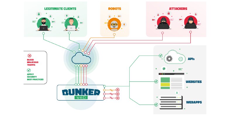 GitHub - bunkerity/bunkerweb: 🛡️ Open-source and cloud-native Web Application Firewall (WAF)