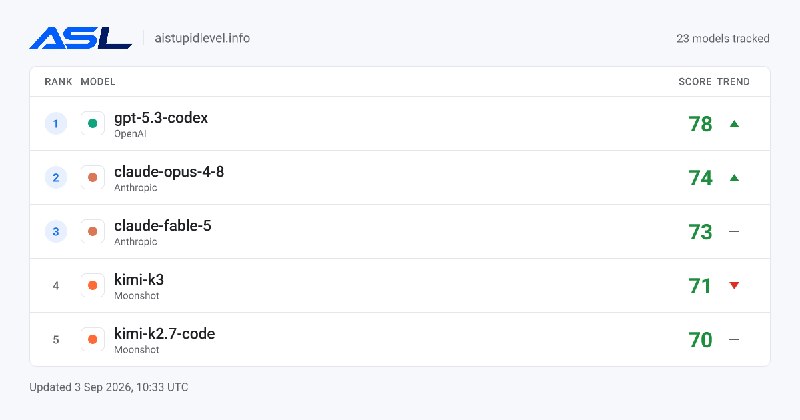 AI Benchmark & Smart Router 2026 — GPT-5 vs Claude vs Grok vs Gemini