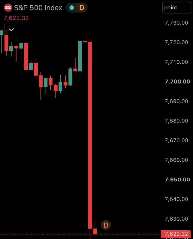JUST IN: 🇺🇸 Over $850,000,000,000 wiped out from the US stock market at open.