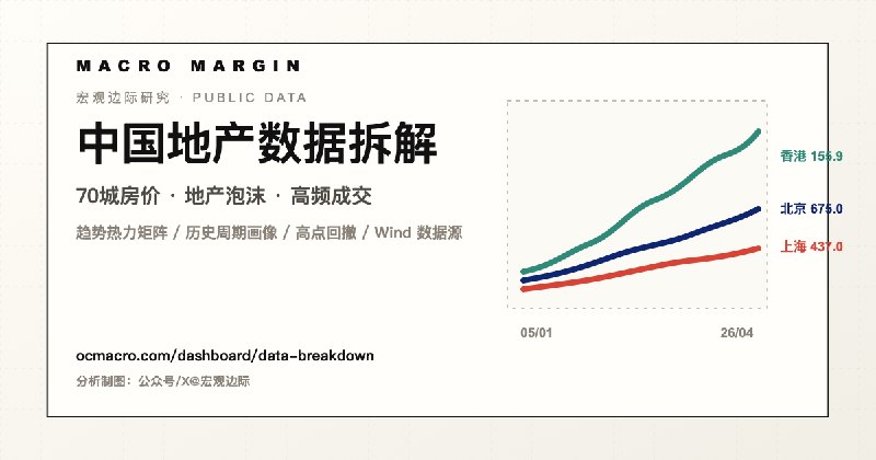 中国地产：70城房价、地产泡沫与高频成交 | MacroMargin
