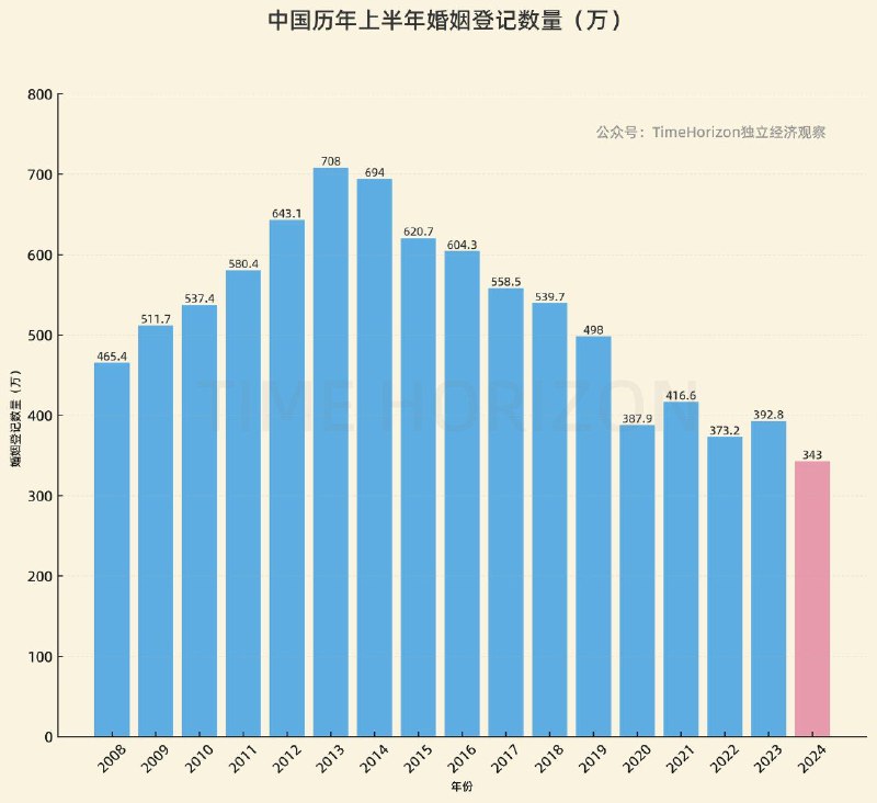 上半年结婚登记数再创新低，一、二季度，全国结婚登记343万对，较去年同期减少49.8万对