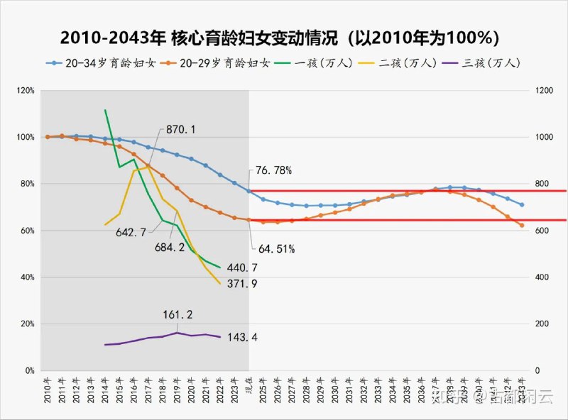 上半年结婚登记数再创新低，一、二季度，全国结婚登记343万对，较去年同期减少49.8万对