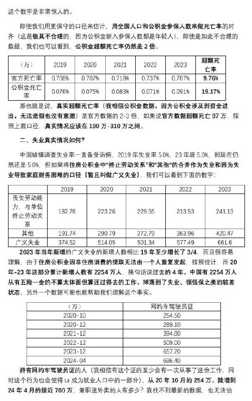 住房公积金提取数据显示，过去4年累计超过2000万人失去了原本有五险一金的工作，2023年当年新增的广义失业人数相比19年至少增长了3/4，与当前快速饱和的网约车行业相吻合