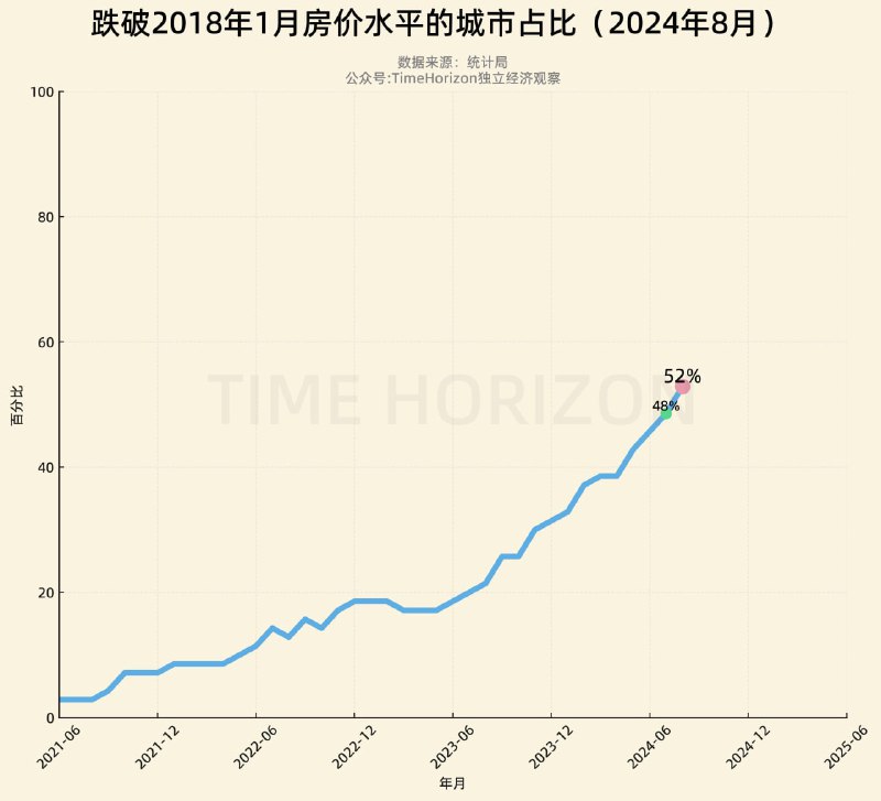 跌破2018年1月房价的城市数量占比首次升破50%，比上个月又提升了4个百分点，曲线每个月都在“茁壮成长”