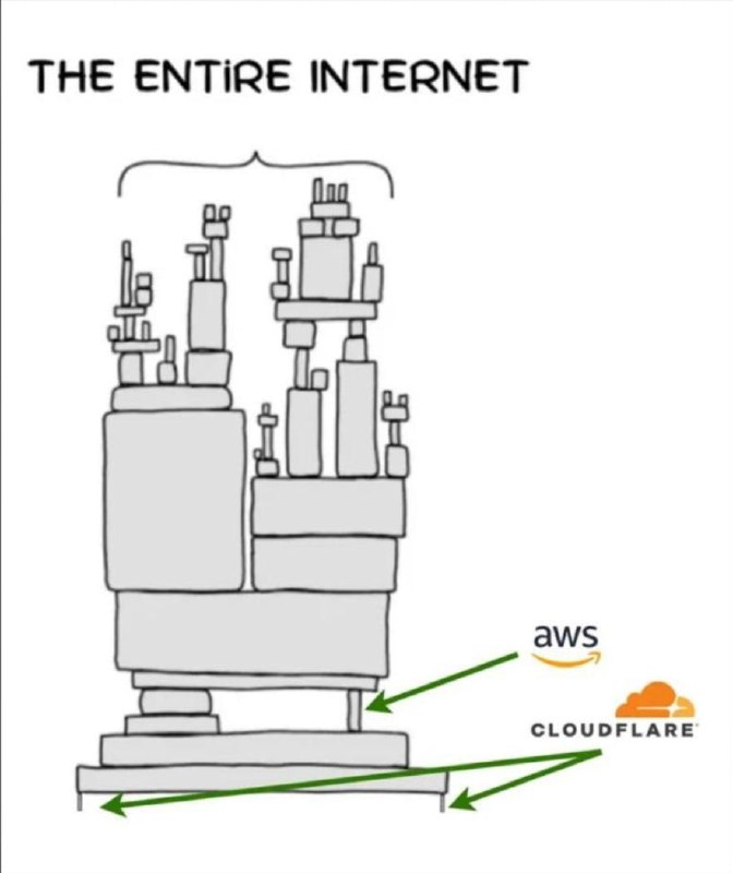 互联网基建 😁AWS 和 CF 真是一对苦命鸳鸯啊.jpg