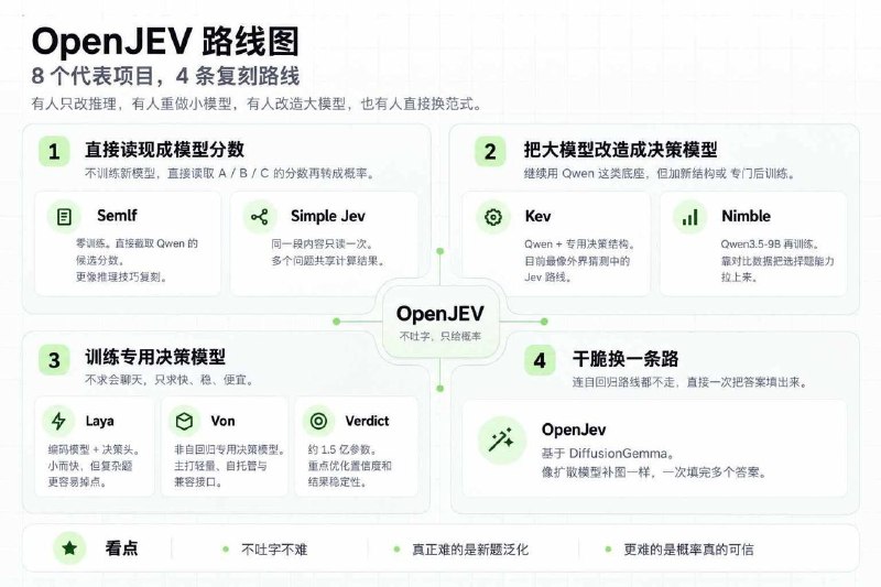 Jev有没有门槛？OpenJEV分成4派：不吐字容易，概率靠谱很难Jev 发布不到一周，开源社区已经复刻这种「不写答案、直接给概率」的模型：1. SemIf 最简单，连模型都不用重新训练