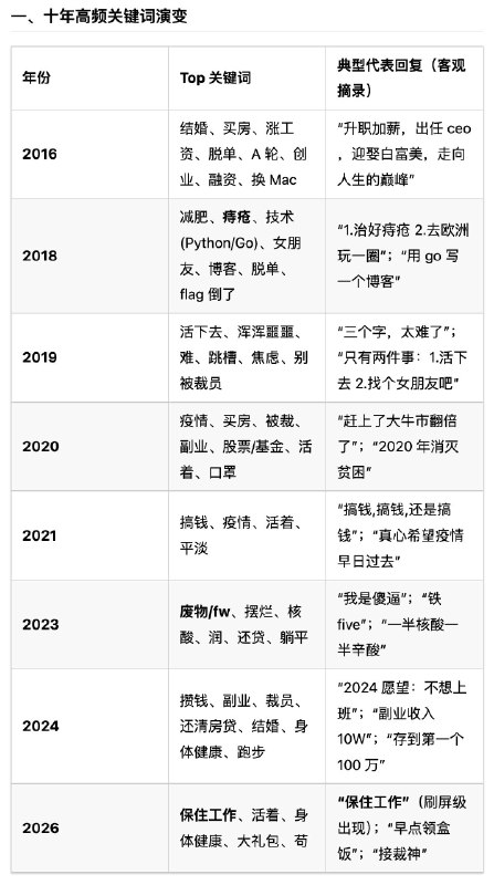 观昨天的 "2026 年了，都有什么规划 "，考古了 V2EX 十年 (2016-2026) 的新年愿望贴