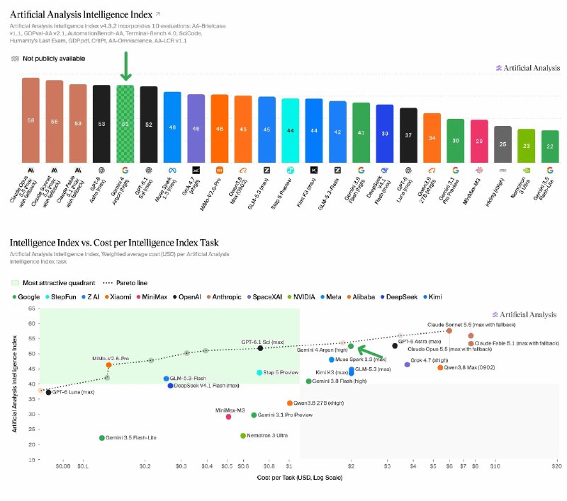 Google重回第一梯队：Gemini 4 Argon追平GPT-6 AstraArtificial Analysis 完成 Gemini 4 Argon 第三方评测