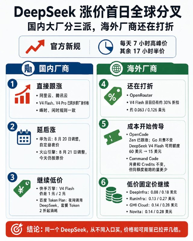 DeepSeek涨价首日全球分叉：国内大厂跟价分三派，海外厂商还在打折DeepSeek 今天正式启用 V4 新价格，每天有 7 个小时按高峰价收费，其余 17 个小时半价