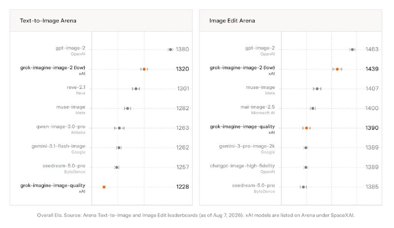 Grok生图、修图双榜世界第二，Image 2.0上线xAI 发布 Grok Imagine Image 2.0，新模型已经上线 Grok 网页端和手机 App