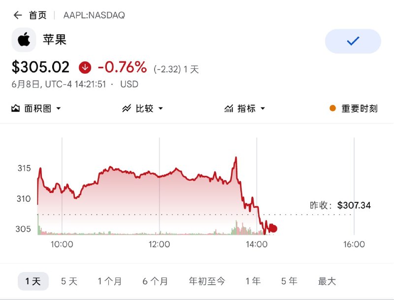 股价还是真实，这 WWDC 感觉啥都没讲就结束了