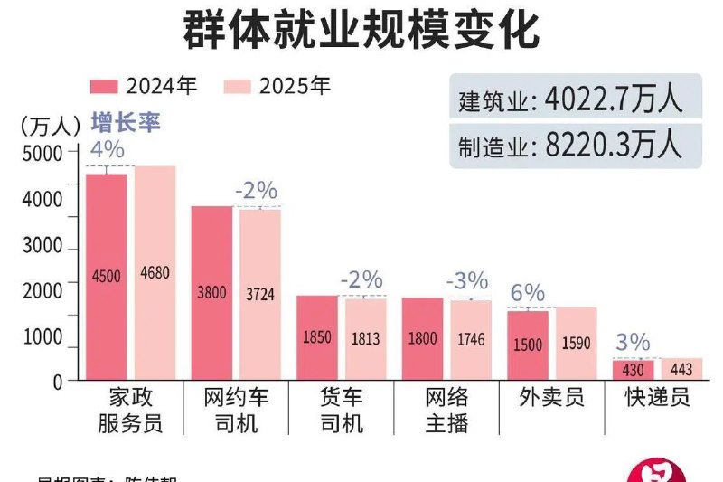 中国灵活就业人数今年料达3.2亿 占就业人口四成中国灵活就业人数今年预计跨越关键规模拐点，达到3.2亿人，成为就业市场的重要支柱