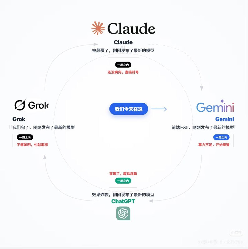 #Google Gemini 3 Flash 上线，性价比满满API 定价为每百万输入 Token 0.5 美元，每百万输出 Token 3 美元