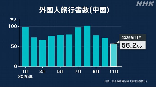 中国文旅部本月初曾召集中国国内多家大型旅行社负责人召开说明会，下达指示要求减少赴日签证申请数量，将赴日游客数量减至六成，并要求不得对外透露这一指示